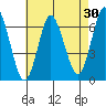 Stamford tide chart for Thursday, April 30, 2026