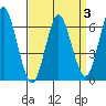 Stamford tide chart for Friday, April 3, 2026