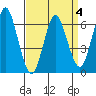 Stamford tide chart for Saturday, April 4, 2026