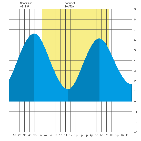 Stamford tide chart for Thursday, April 9, 2026