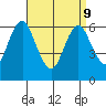 Stamford tide chart for Thursday, April 9, 2026
