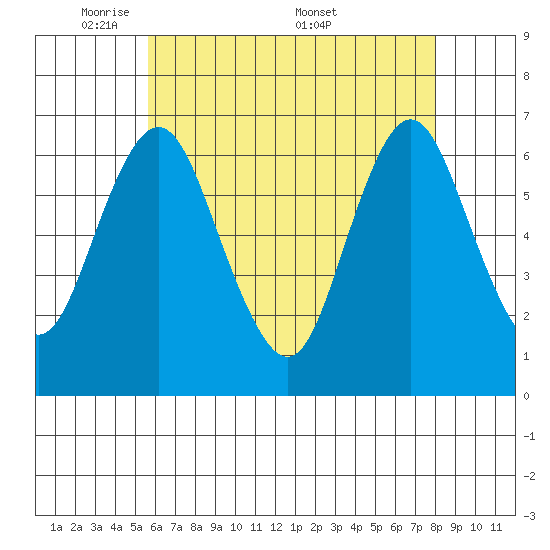 Stamford tide chart for Sunday, May 10, 2026