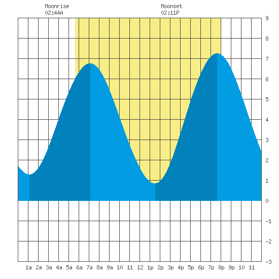 Stamford tide chart for Monday, May 11, 2026