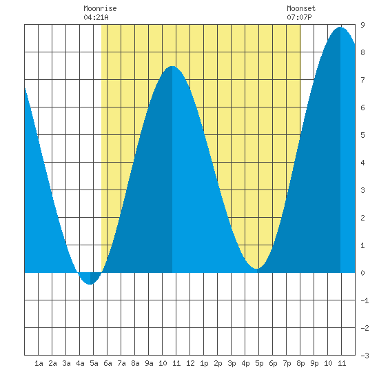 Stamford tide chart for Friday, May 15, 2026