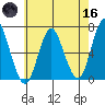 Stamford tide chart for Saturday, May 16, 2026