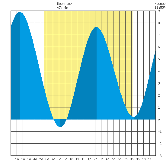 Stamford tide chart for Tuesday, May 19, 2026