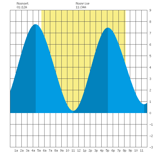 Stamford tide chart for Friday, May 22, 2026