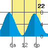 Stamford tide chart for Friday, May 22, 2026