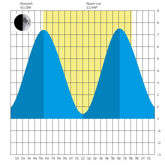 Stamford tide chart for Saturday, May 23, 2026