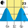 Stamford tide chart for Saturday, May 23, 2026