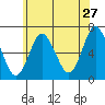 Stamford tide chart for Wednesday, May 27, 2026