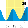 Stamford tide chart for Friday, May 29, 2026