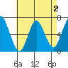 Stamford tide chart for Saturday, May 2, 2026