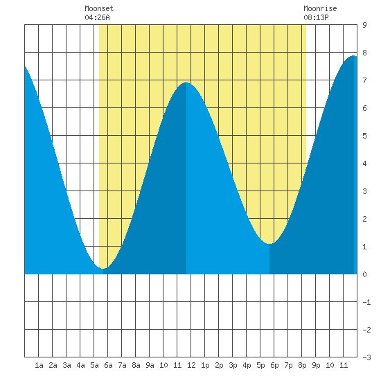Stamford tide chart for Saturday, May 30, 2026