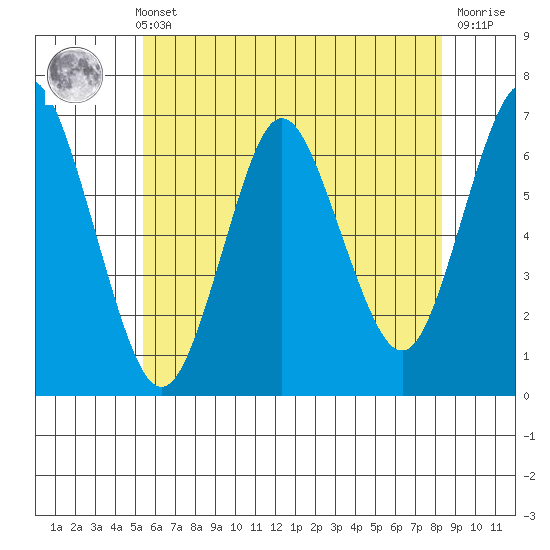 Stamford tide chart for Sunday, May 31, 2026