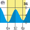 Stamford tide chart for Sunday, May 31, 2026