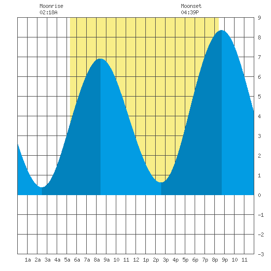 Stamford tide chart for Thursday, June 11, 2026