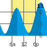 Stamford tide chart for Thursday, June 11, 2026