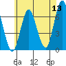 Stamford tide chart for Saturday, June 13, 2026