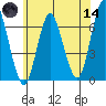 Stamford tide chart for Sunday, June 14, 2026