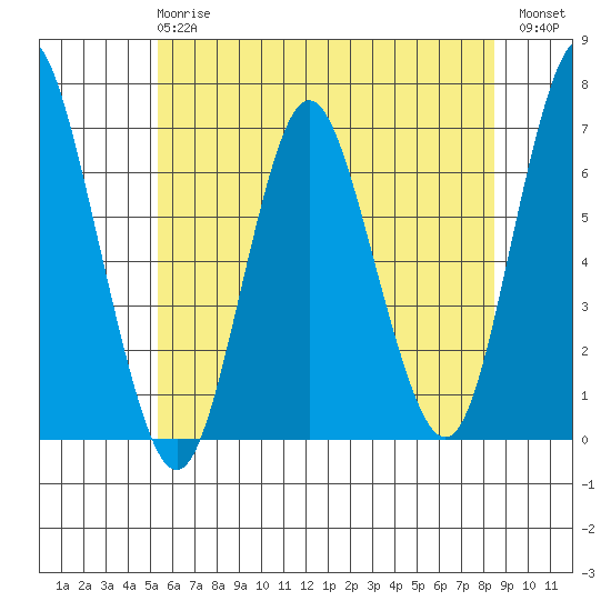 Stamford tide chart for Monday, June 15, 2026