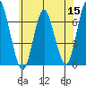 Stamford tide chart for Monday, June 15, 2026