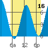 Stamford tide chart for Tuesday, June 16, 2026