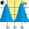 Stamford tide chart for Sunday, June 21, 2026