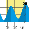 Stamford tide chart for Thursday, June 25, 2026