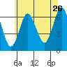 Stamford tide chart for Friday, June 26, 2026