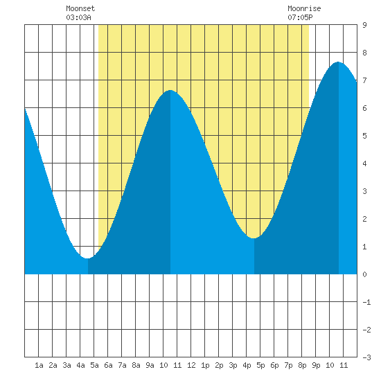 Stamford tide chart for Saturday, June 27, 2026