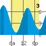Stamford tide chart for Wednesday, June 3, 2026