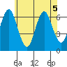 Stamford tide chart for Friday, June 5, 2026