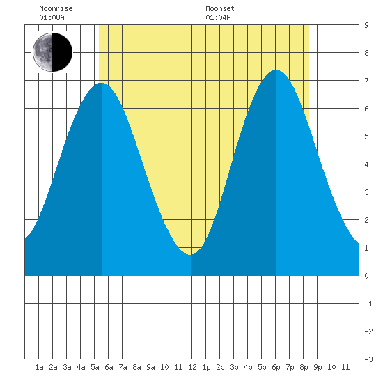 Stamford tide chart for Monday, June 8, 2026