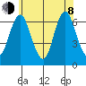 Stamford tide chart for Monday, June 8, 2026