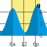 Stamford tide chart for Tuesday, June 9, 2026
