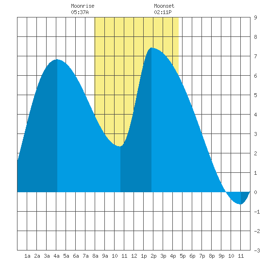 Stanwood tide chart for Sunday, January 10, 2021