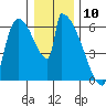 Stanwood tide chart for Sunday, January 10, 2021
