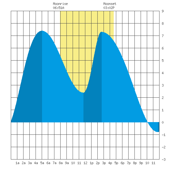 Stanwood tide chart for Monday, January 11, 2021