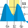 Stanwood tide chart for Monday, January 11, 2021