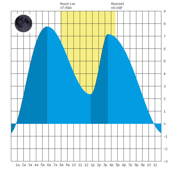 Stanwood tide chart for Tuesday, January 12, 2021
