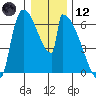 Stanwood tide chart for Tuesday, January 12, 2021