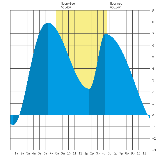 Stanwood tide chart for Wednesday, January 13, 2021