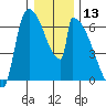Stanwood tide chart for Wednesday, January 13, 2021