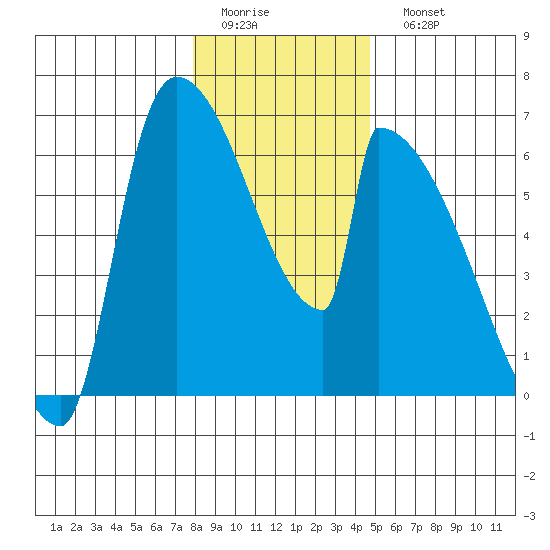 Stanwood tide chart for Thursday, January 14, 2021