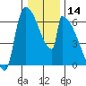 Stanwood tide chart for Thursday, January 14, 2021