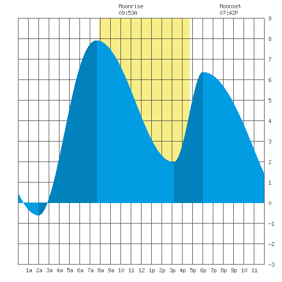 Stanwood tide chart for Friday, January 15, 2021