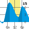 Stanwood tide chart for Friday, January 15, 2021