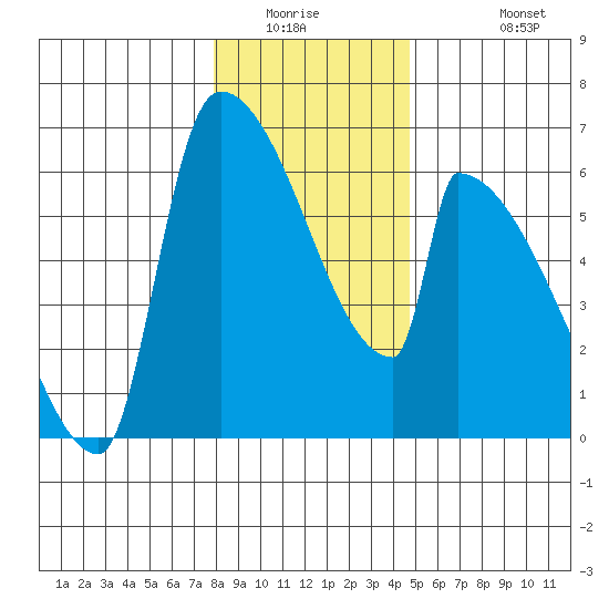 Stanwood tide chart for Saturday, January 16, 2021
