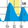 Stanwood tide chart for Saturday, January 16, 2021
